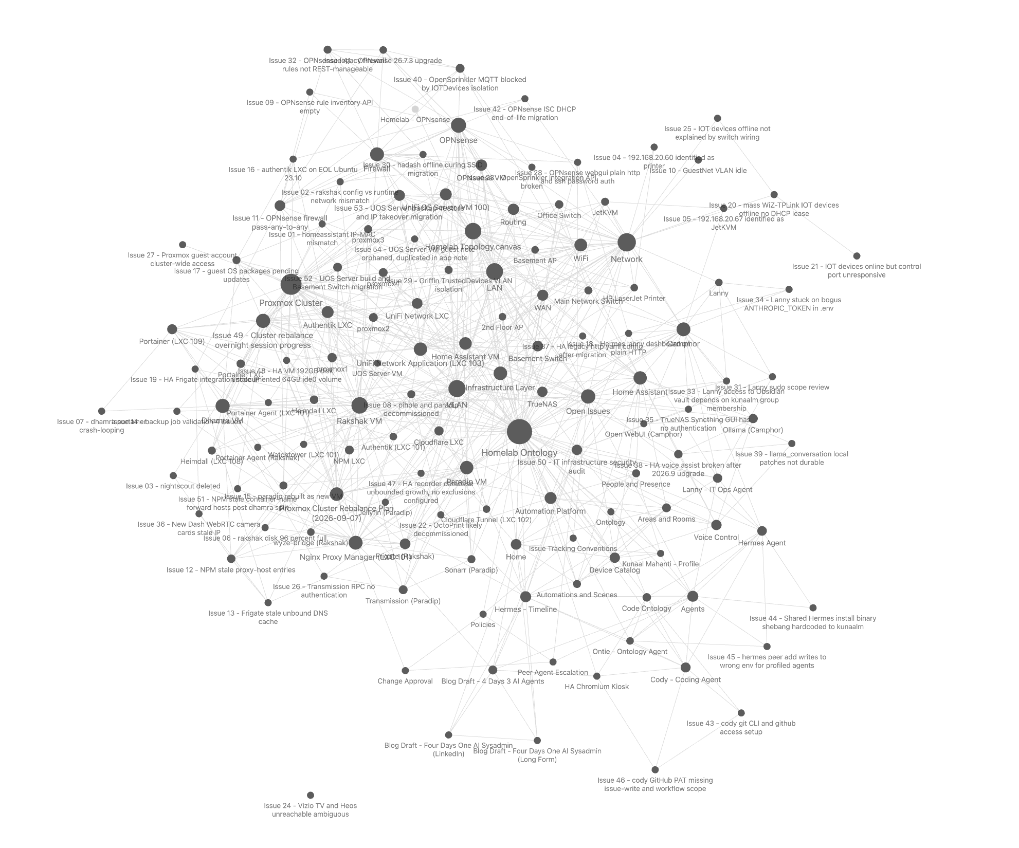 The homelab knowledge graph, all notes and issues linked